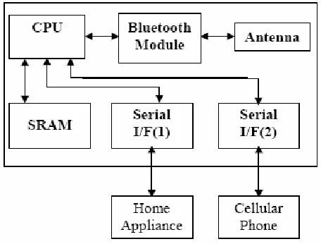 Figure 2.1 Home Appliances Control System Overview [5] 