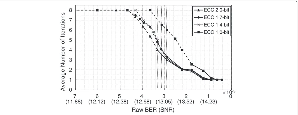 Figure 9 Average number of decoding iterations of the (68254, 65536) LDPC decoder for MSB pages.