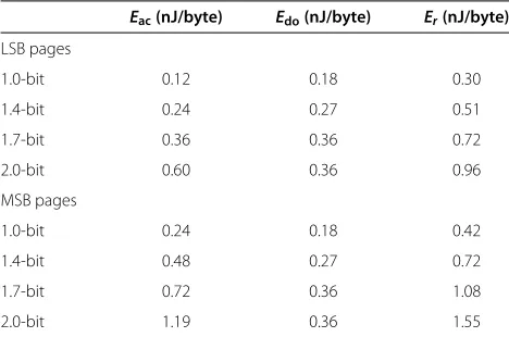 Table 4 The energy consumption of a read operation forLSB and MSB pages