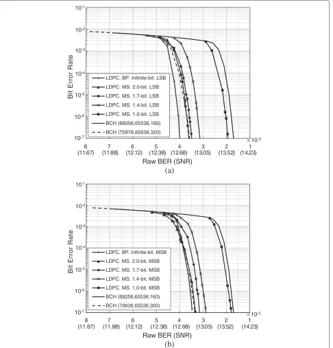 Figure 5 Error-performance of a (68254, 65536) EG-LDPC code and two BCH codes for (a) LSB and (b) MSB pages.