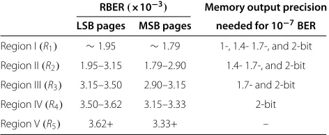 Table 5 The operating regions according to memoryoutput precision