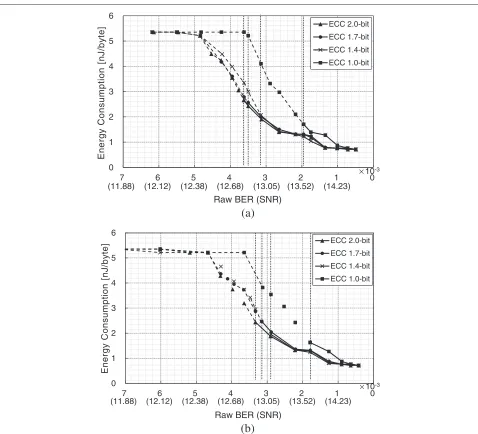 Figure 6 The energy consumption of the (68254, 65536) LDPC decoder (65-nm VLSI) over NAND Flash memory channel for (a) LSB and (b)MSB pages.