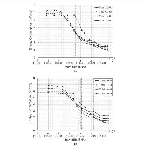 Figure 7 The total energy consumption for (a) LSB and (b) MSB pages, where the LDPC decoder was scaled down to 65-nmtechnology node.