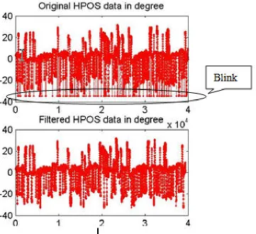 Figure 49. Blinks removal by thresholding. Original data are outputs from an ISCAN eye tracker