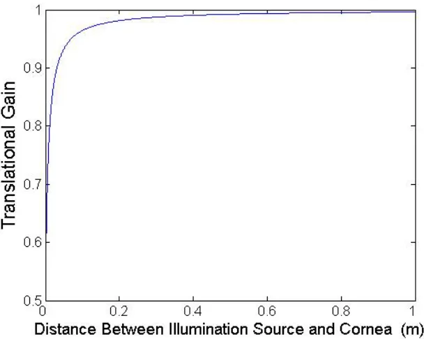 Figure 53. Translational gain versus position of the illumination source (with respect to the eye)