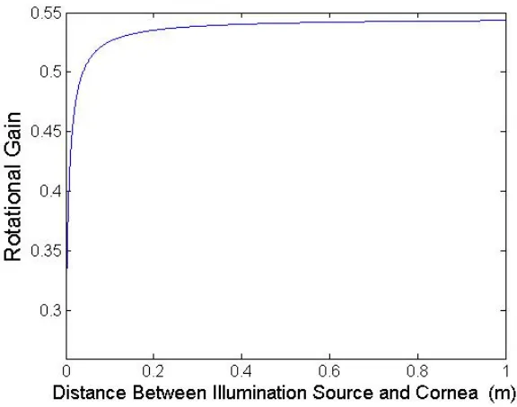 Figure 55. Rotational gain versus position of the illumination source (with respect to the eye)