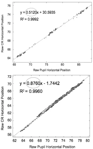 Figure 57.using least(top) or tr. Linear regret-squares regrranslational (bession for dataression, and thbottom) gain