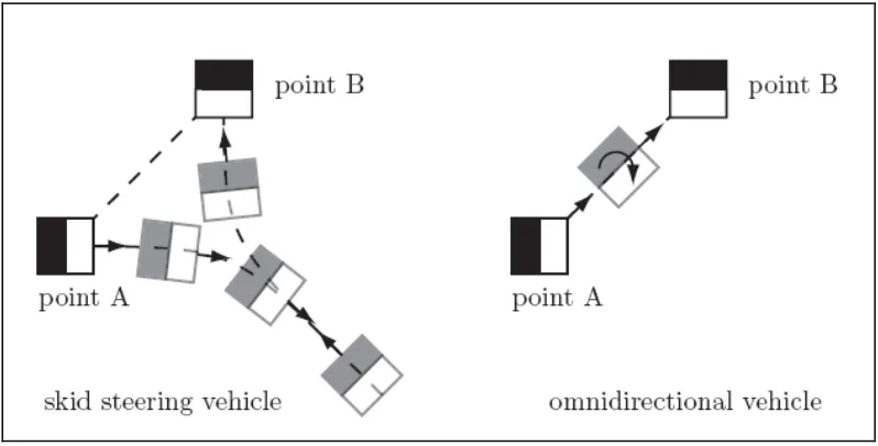 Figure 1.1: Non-holonomic mobility versus omni-directional mobility 