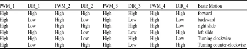 Figure 1.6: Required wheel actuation for general movements  