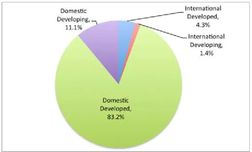 Figure 1: Domestic and International Sovereign Debt by Issuer Category 1
