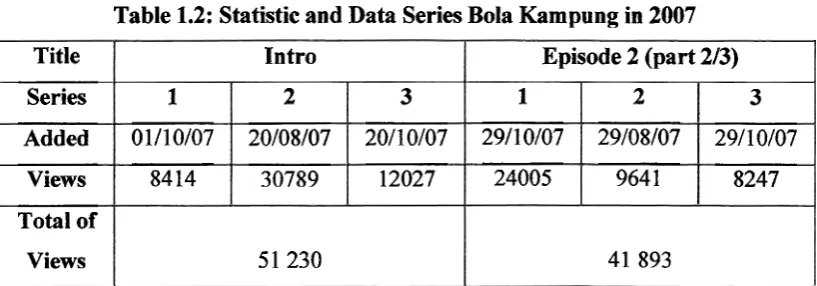 Table 1.1: Statistic and Data Series Usop Sontorian in 2007 