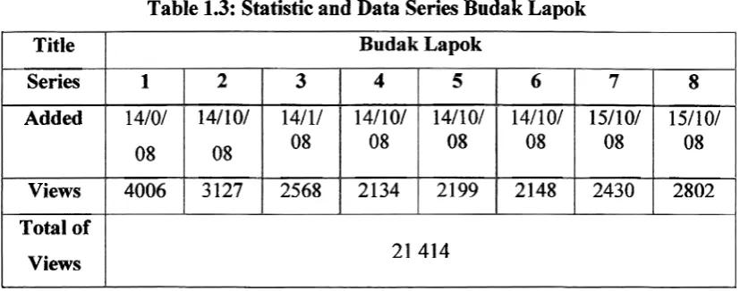 Table 1.3: Statistic and Data Series Budak Lapok 