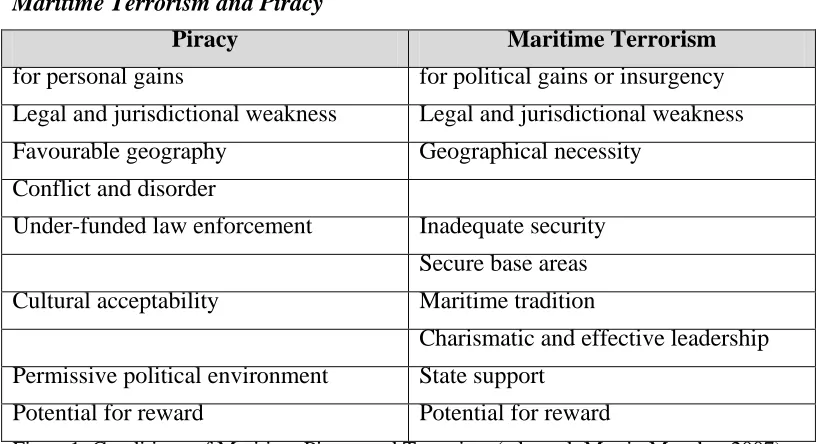 Figure1. Conditions of Maritime Piracy and Terrorism (adopted: Martin Murphy, 2007) 