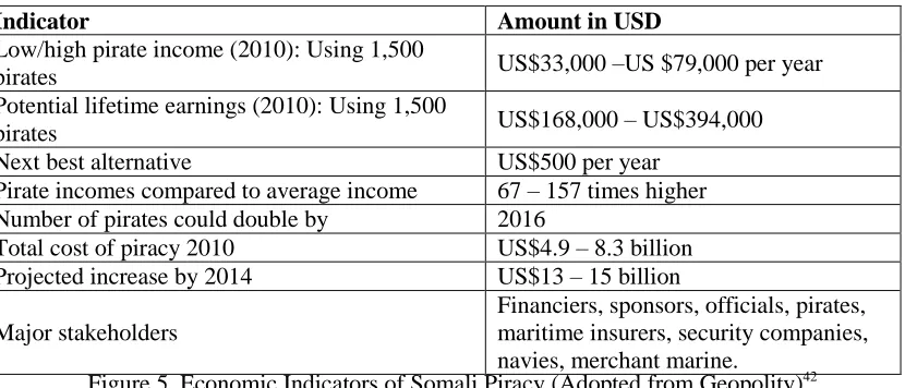 Figure 5. Economic Indicators of Somali Piracy (Adopted from Geopolity)navies, merchant marine