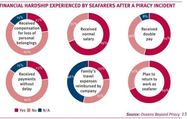 Figure 10. Financial Hardships Experienced by Seafarers After a Piracy Incident 