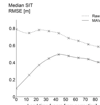 Figure C1. Multi-model ensemble out of sample September medianSIT RMSE.