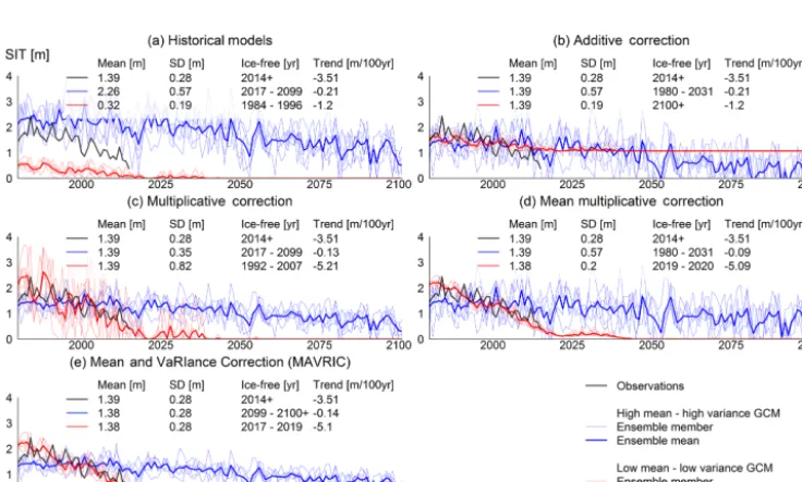 Figure 3. Performance of different SIT BCs for one particular month at a hypothetical grid point in a “toy” model