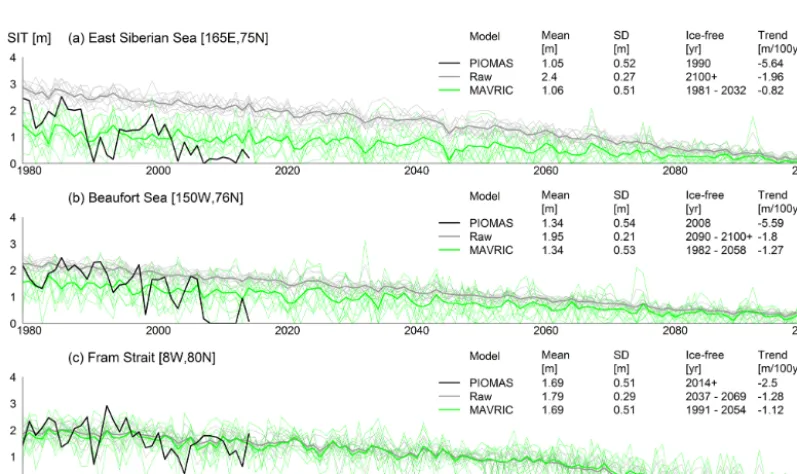 Figure 4. September SIT at three grid point locations in the Arctic, from PIOMAS (black) and CSIRO-Mk3.6.0 historical (1979–2005) andRCP8.5 (2006–2014) raw output (grey) and post-MAVRIC (green)