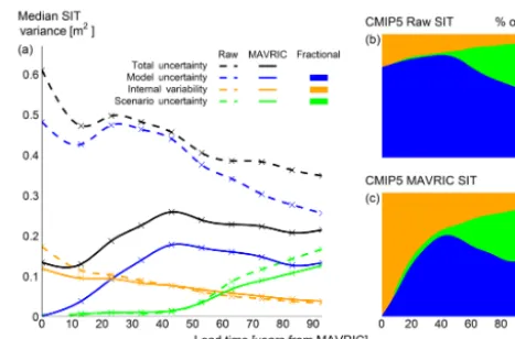 Figure 9. The evolution of the sources of September SIT un-certainty in the CMIP5 sub-set with lead time