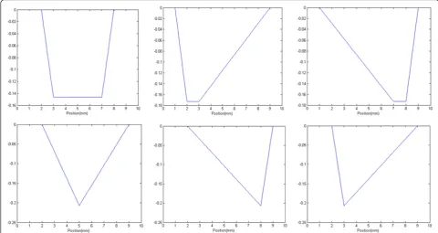 Figure 7 Atoms in four-point function over-complete dictionary. The y-axis is the normalized amplitude.