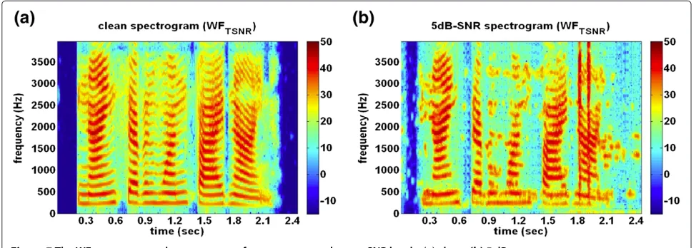 Figure 8 The WFHRNR–processed spectrogram of an utterance under two SNR levels: (a) clean, (b) 5 dB.