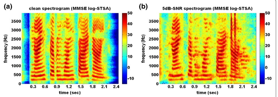 Figure 9 The MMSE log-STSA–processed spectrogram of an utterance under two SNR levels: (a) clean, (b) 5 dB.