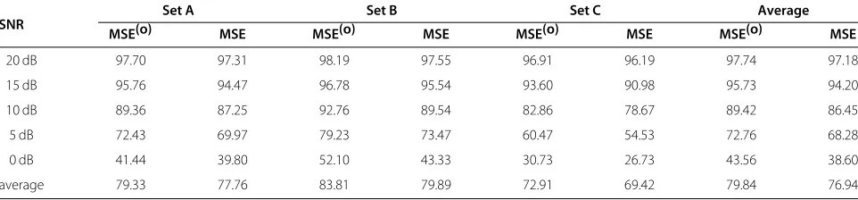 Table 3 Recognition accuracy (%) achieved by various approaches for Aurora-2 clean-condition training task averagedacross the SNRs between 0 and 20 dB, where AVG (%) and RR (%) are the averaged accuracy rate and the relative errorrate reduction over the baseline