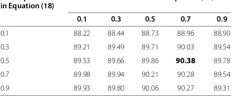 Table 1 The averaged recognition accuracy rates (%) of