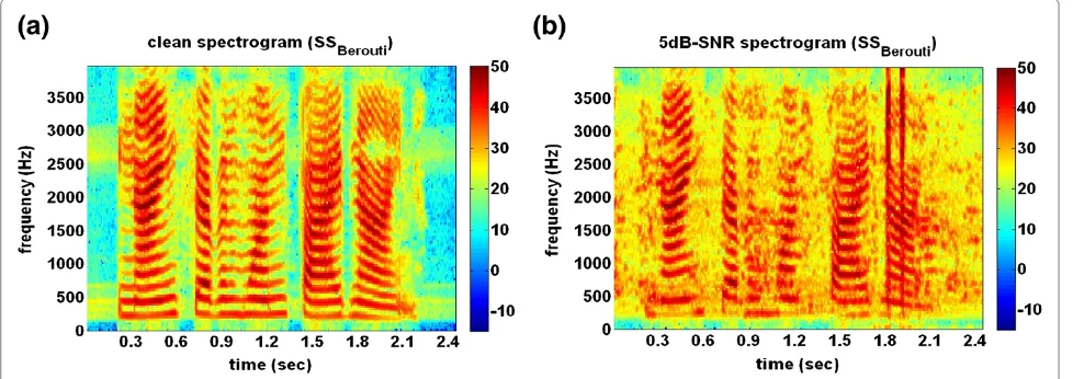 Figure 3 The SSBoll–processed spectrogram of an utterance under two SNR levels: (a) clean, (b) 5 dB.