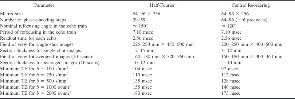 Figure 2C (without diffusion weighting) correspondsto Figure 2A, whereas Figure 2D was obtained usinga diffusion preparation with b � 1000 s/mm2, as ap-