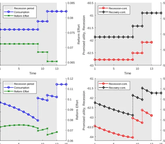 Figure 1: Simulation of consumption, e¤ort, and promised utilities for a particular sequence of ’s