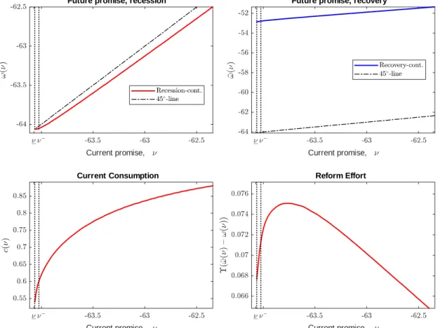 Figure 2: Policy functions for state-contingent promised utility, consumption, and e¤ort conditional on the maximum cost realization max .