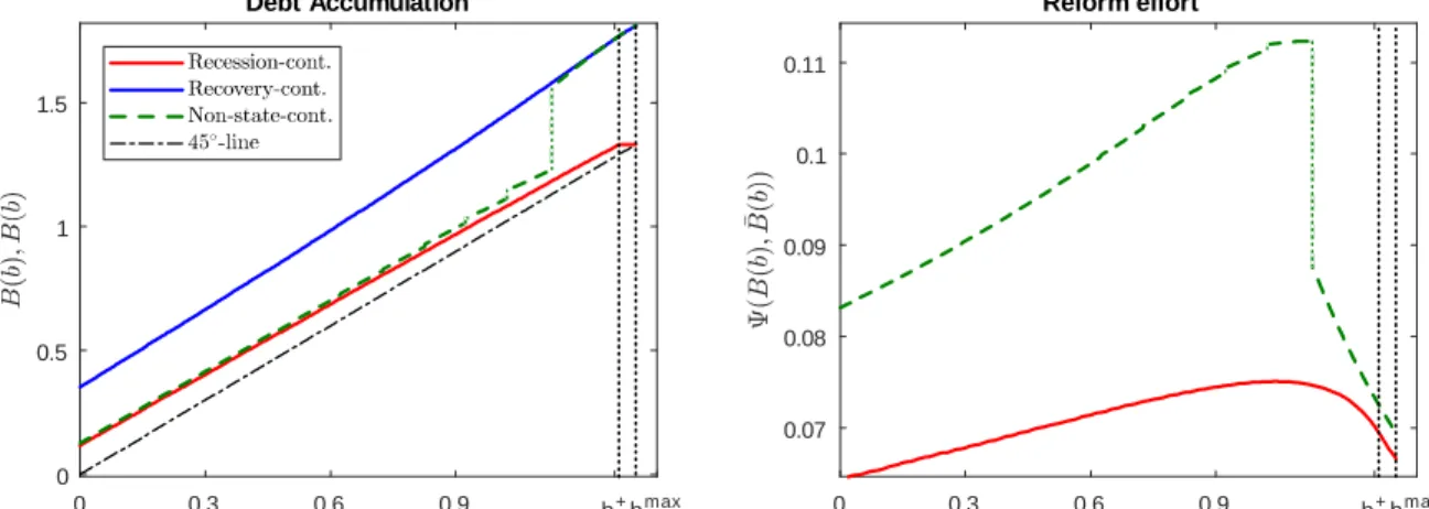 Figure 3: Policy functions conditional on the maximum cost realization max . The solid lines show the policy functions for the constrained e¢ cient Markov equilibrium