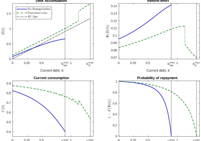 Figure 4: Policy functions of the one-asset economy, conditional on the maximum cost realization max 