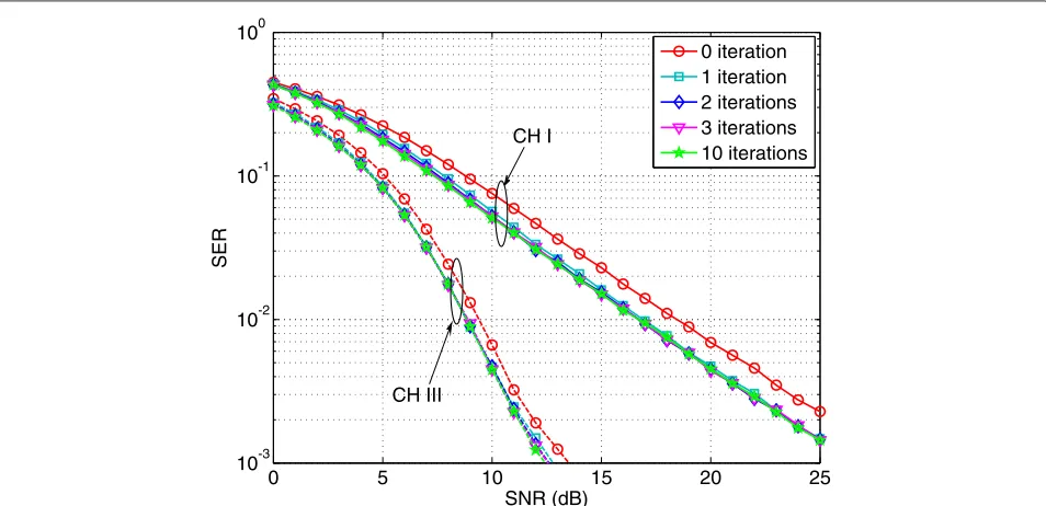 Figure 2 Mean square error of channel estimation of the iterative estimator for the OFDM system with 4-QAM modulation under ChannelI