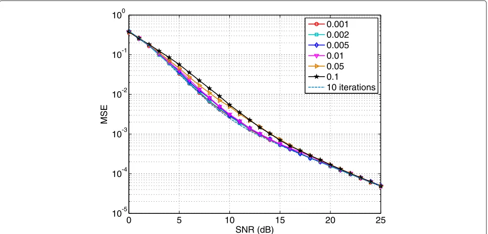 Figure 4 Comparison between simulations and theoretical values of MSE versus SER.