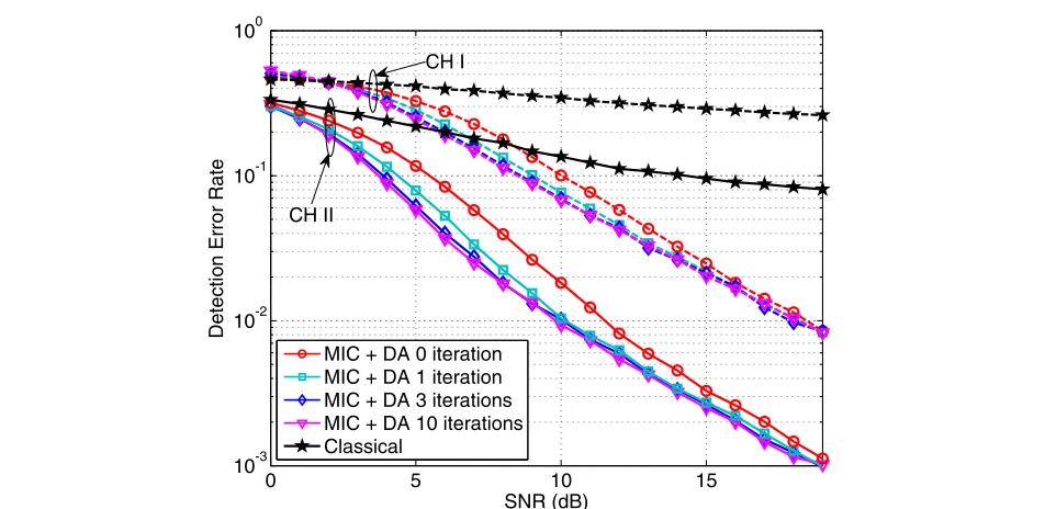 Figure 8 Comparison of error probability of the direct path detection between the proposed direct path detection method and theclassical correlation-based estimator