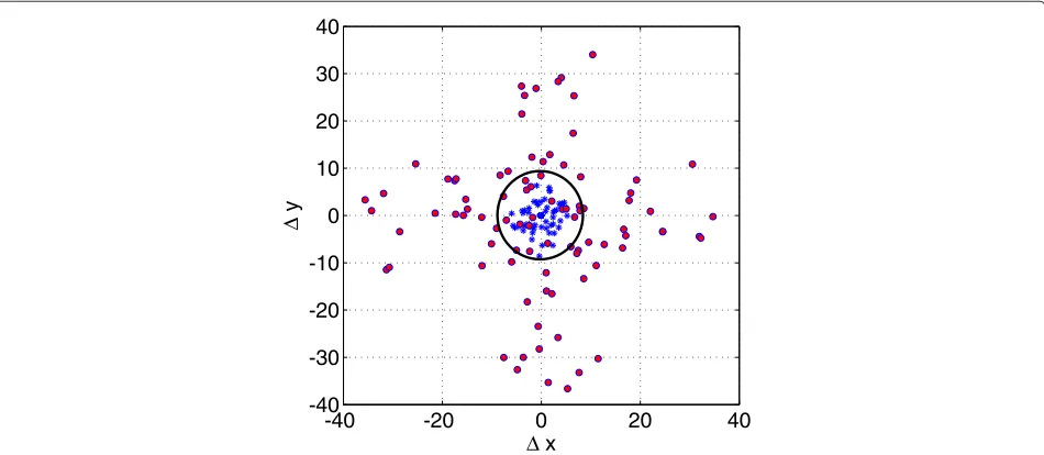 Figure 9 Comparison of root mean square error of the TOA estimation between the proposed method and the classical correlation-basedestimator under a realistic signal propagation scenario.