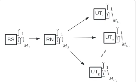 Figure 1 Block diagram of MU MIMO relay system.