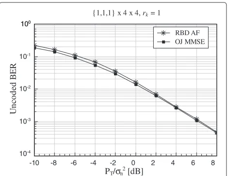 Figure 2 BER performance of RBD and OJ MMSE system withantenna conﬁguration {1, 1, 1} × 4 × 4.