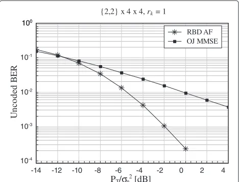 Figure 3 BER performance of RBD AF and OJ MMSE system withdata stream per UT using 4QAM and OJ MMSE transmits two dataantenna conﬁguration {2, 2} × 4 × 4