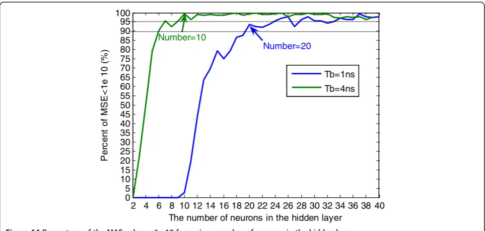 Figure 14 Percentage of the MAE values <1e-10 for a given number of neurons in the hidden layer.