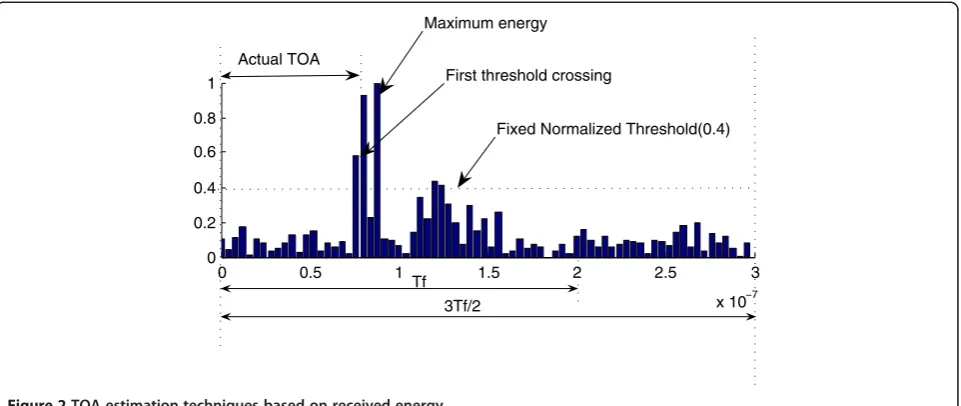 Figure 2 TOA estimation techniques based on received energy.