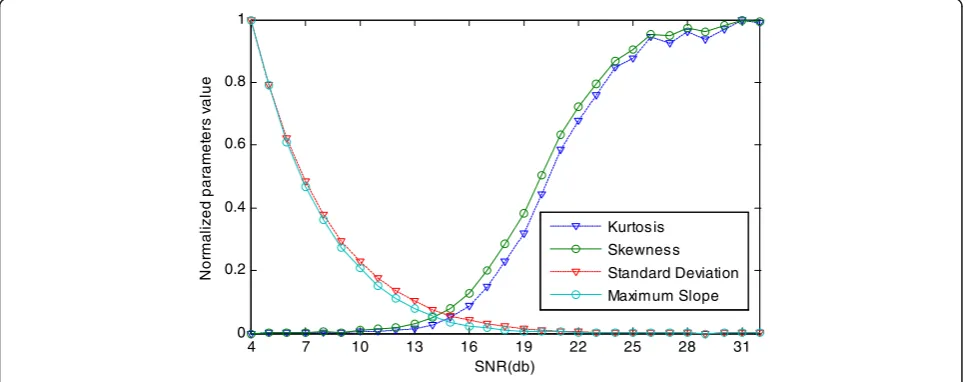 Figure 3 Energy values divided into groups to calculate the