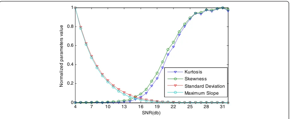 Figure 5 Values of four normalized statistical parameters in channel CM2.