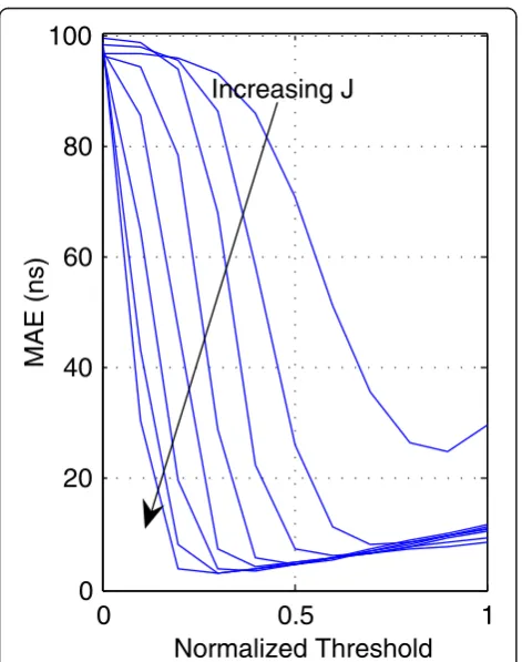 Figure 8 MAE with respect to ξnorm (CM2, Tb = 1 ns).