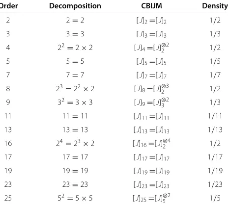 Table 4 Decompositions of orders for the CBIJM [ Jdensity]ps with 1/p