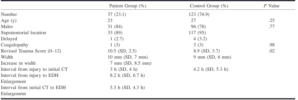 TABLE 1: Comparison of clinical data for patients with enlarging epidural hematoma (EDH) (patient group) and those with stable EDH(control group)