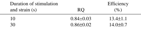 Table 4. Respiratory coefficient and efficiency in trials with10 s and with 30 s of stimulation and work