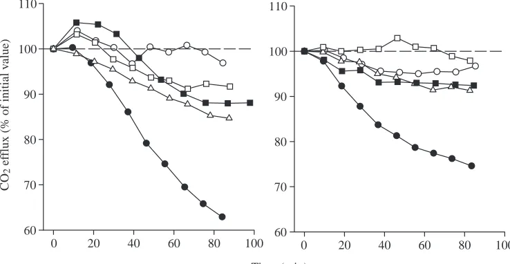 Fig. 3. Change in CO2the course of an experiment. Eachof the set of points joined by a lineis from a single preparation